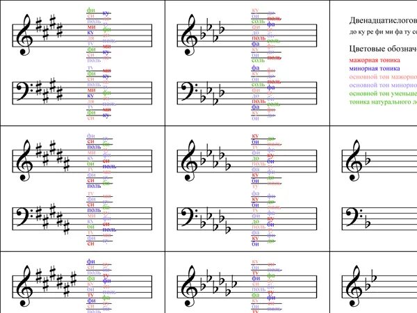 Порядок бемолей. Знаки в тональностях в басовом Ключе. Знаки в тональностях таблица сольфеджио басовый ключ. Знаки в тональностях таблица басовый ключ. Ми мажор знаки при Ключе в басовом Ключе.