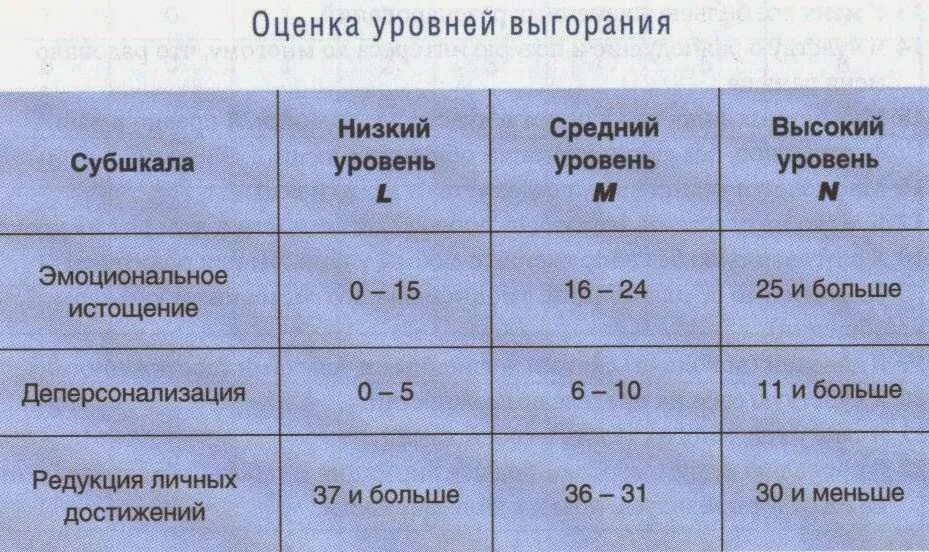 Методика к маслач и с джексон адаптация водопьянова н. Джексон. Опросник водопьяновой профессиональное выгорание. Джексон. Опросника выгорания маслач.