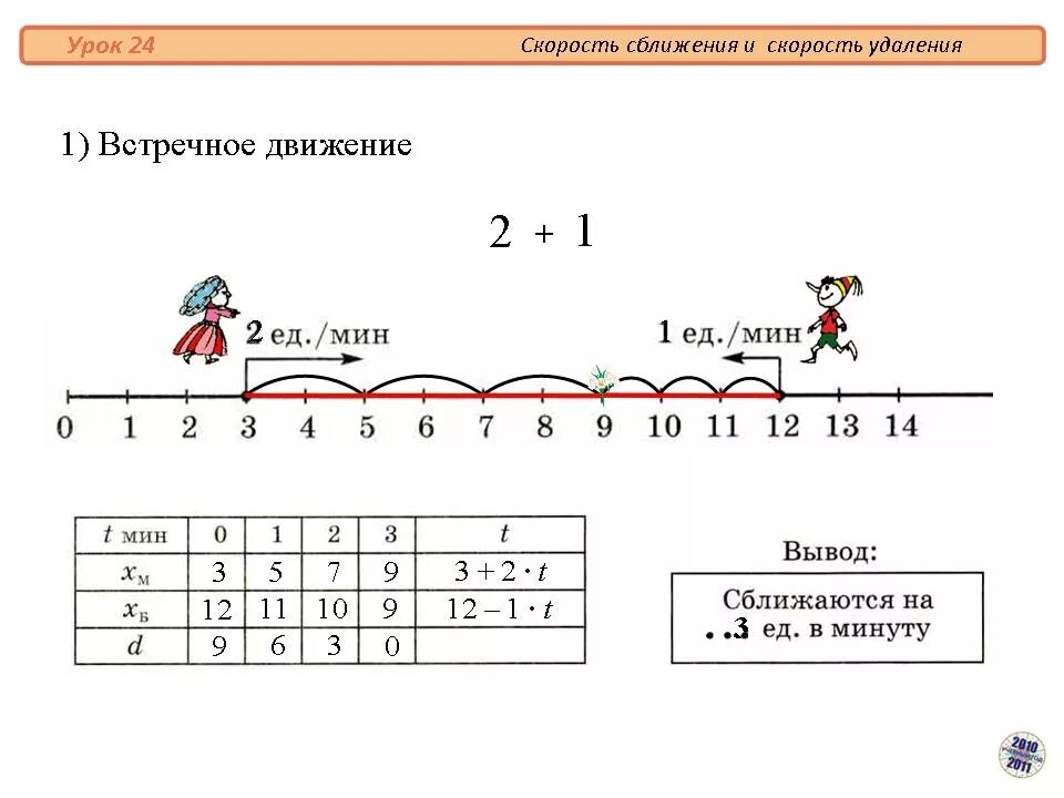 Урок 24 решение. Формула скорости сближения и удаления математика 4. Формула нахождения скорости сближения. Скорость сближения 4 класс математика. Формула скорости сближения 4 класс математика.