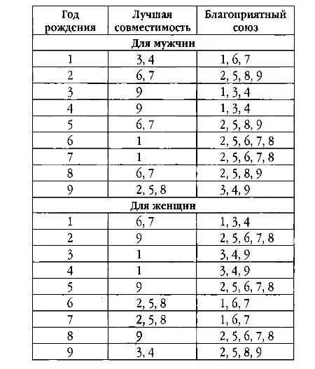 Совместимость 9. Нумерология совместимость. Совместимость чисел судьбы. Совместимость по цифрам нумерология. Таблица совместимости в нумерологии.