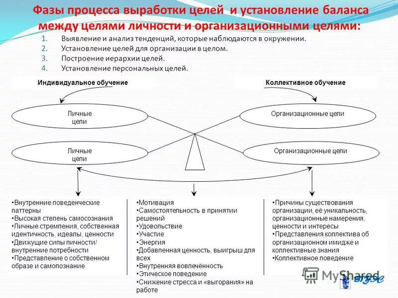 Процессы фаз. Процессы фаз