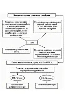 Коллективизация контрольная работа по истории 10