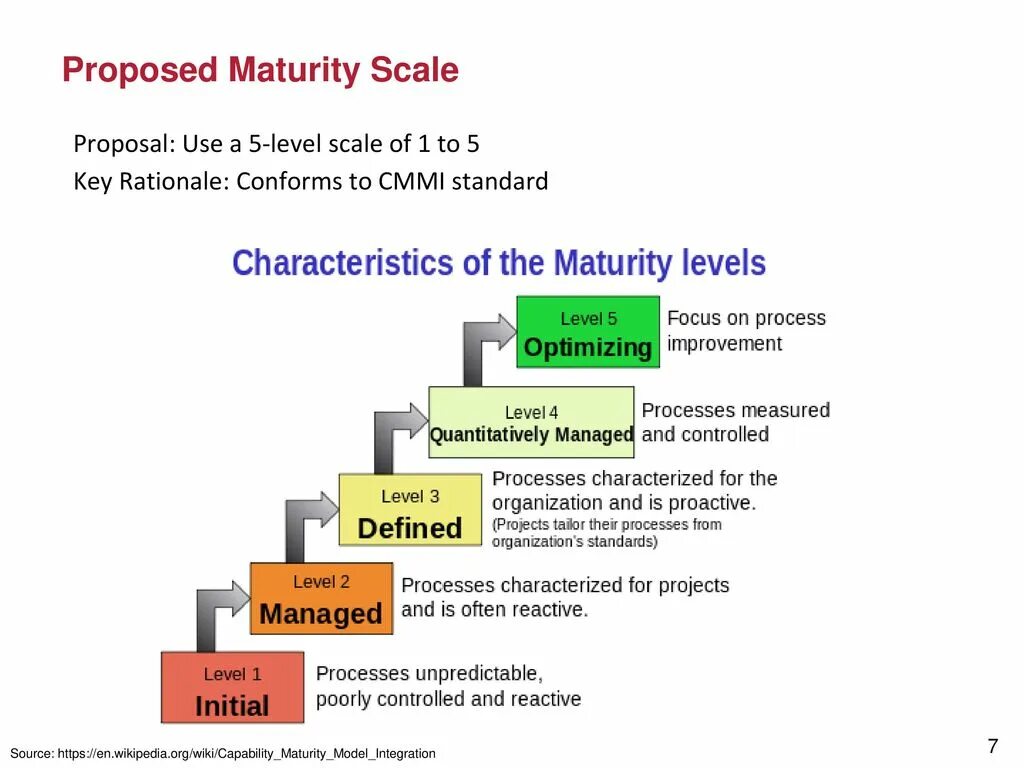 Scale levels