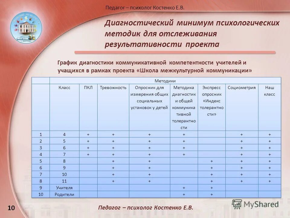 Диагностика преподавателей