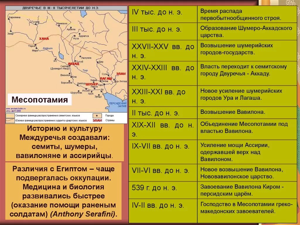 События древнего двуречья. Периоды древней Месопотамии. Периодизация древней Месопотамии. Периоды истории древней Месопотамии. Хронология Междуречья.