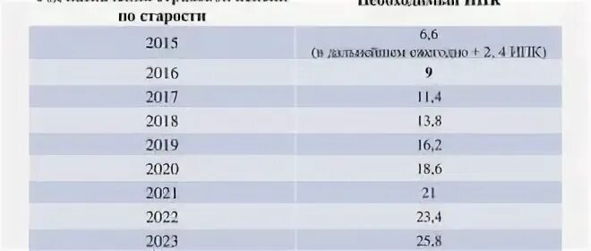 Индивидуальный коэффициент в 2024 году. Пенсионный коэффициент за 2023 год в России. Коэффициент для расчета пенсии по старости по годам таблица. Размер ИПК В 2021 году для начисления пенсии. Величина пенсионного коэффициента для начисления пенсии.