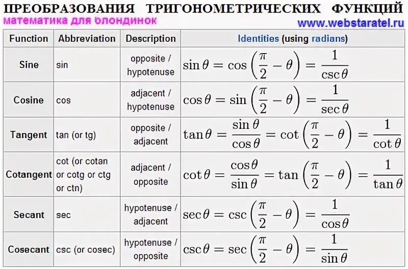Формула преобразования синусов. Таблица преобразований синусов и косинусов. таблица приведения тригонометрических функций. формулы приведения тригонометрических функций таблица. преобразование синусов и косинусов.