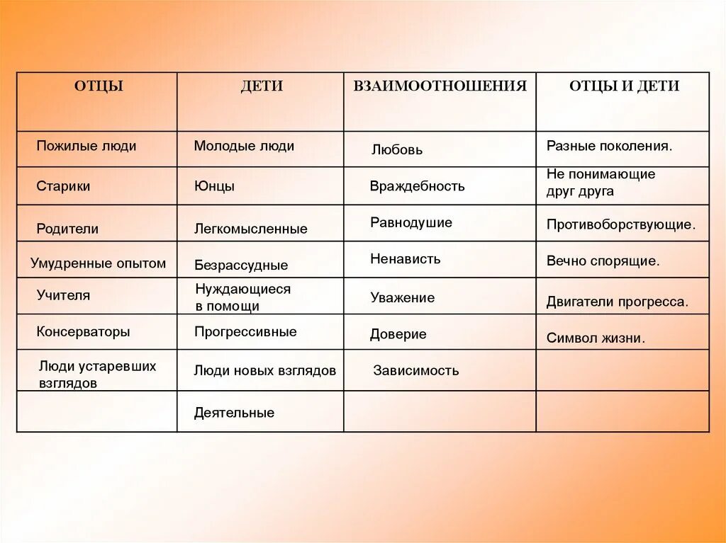 Отцы и дети вопросы и ответы. Таблица отцов и детей в романе Тургенева отцы и дети. Характеристика героев романа отцы и дети таблица. Система персонажей в романе отцы и дети таблица. Таблица отцы дети взаимоотношения.