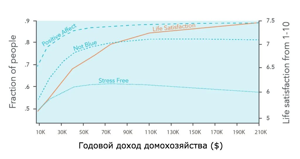 High Income. GDP and Life satisfaction. 80 000 часов