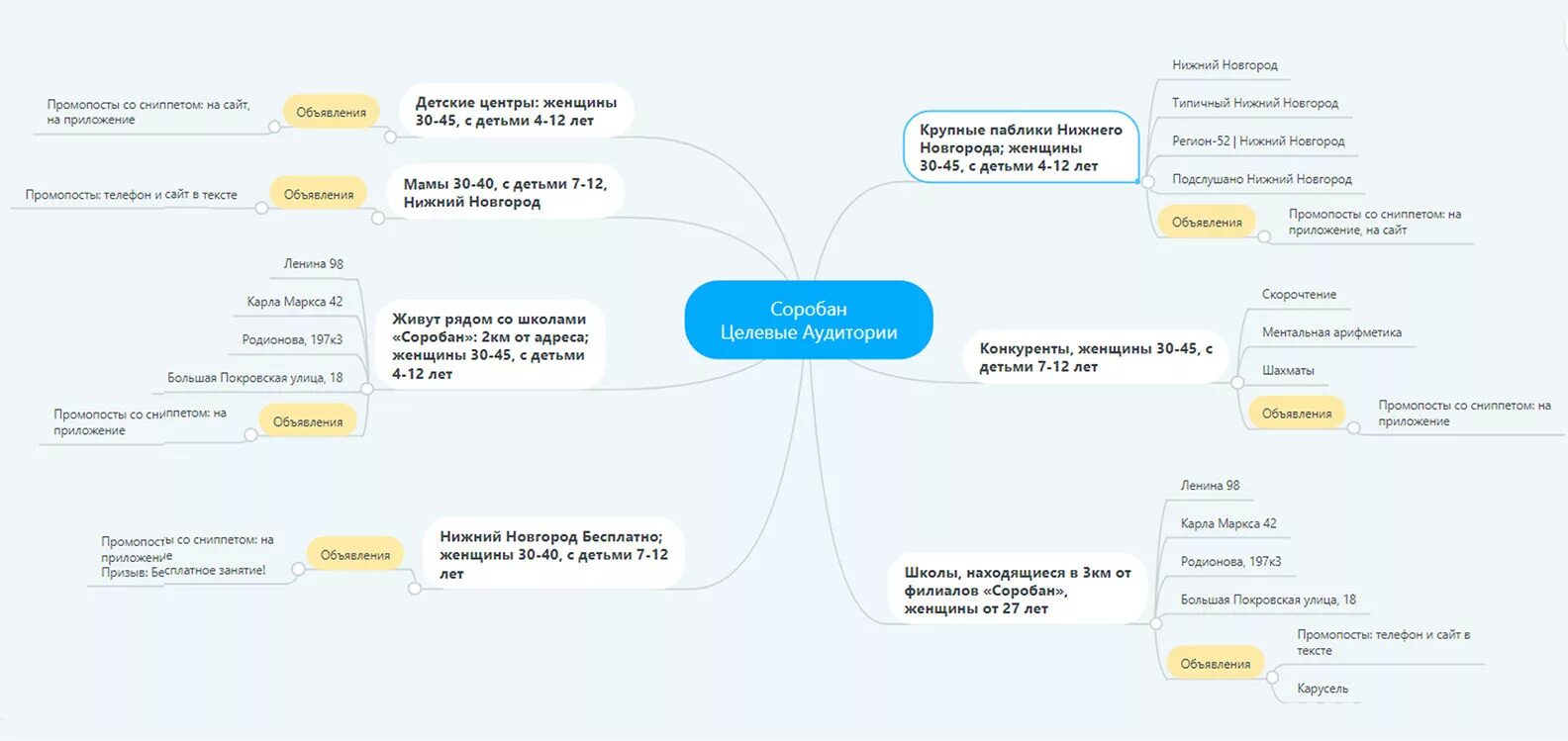 Сегмент целевой ацдитори. Схема целевой аудитории. Схема целевой аудитории. Схема целевой аудитории. Сегменты аудитории для риэлторского агентства.