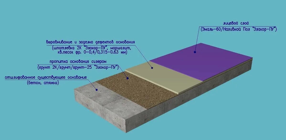 Какой толщины слой нужно снять. Минимальная толщина слоя наливного пола. Самовыравнивающийся пол толщина слоя. Наливной пол толщина слоя максимум. Наливной пол минимальная толщина слоя заливки.