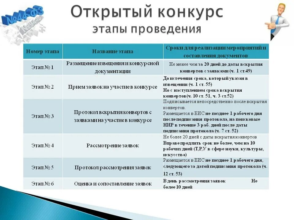 Размещение 223 исполнения. Порядок проведения открытого конкурса по закону 44-фз. сроки проведения открытого конкурса по 223 фз таблица. конкурс по 223 фз сроки проведения таблица. этапы проведения открытого конкурса по 44 фз схема.