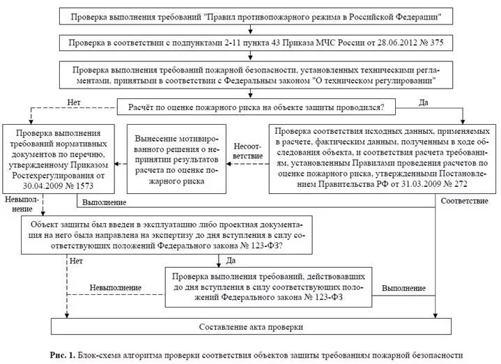 Блок схема проведения проверки. Алгоритм управления пожарной безопасностью объекта защиты. Блок схема проверки пожарной безопасности. Алгоритм проведения проверки пожарной безопасности. Порядок проведения проверки по факту