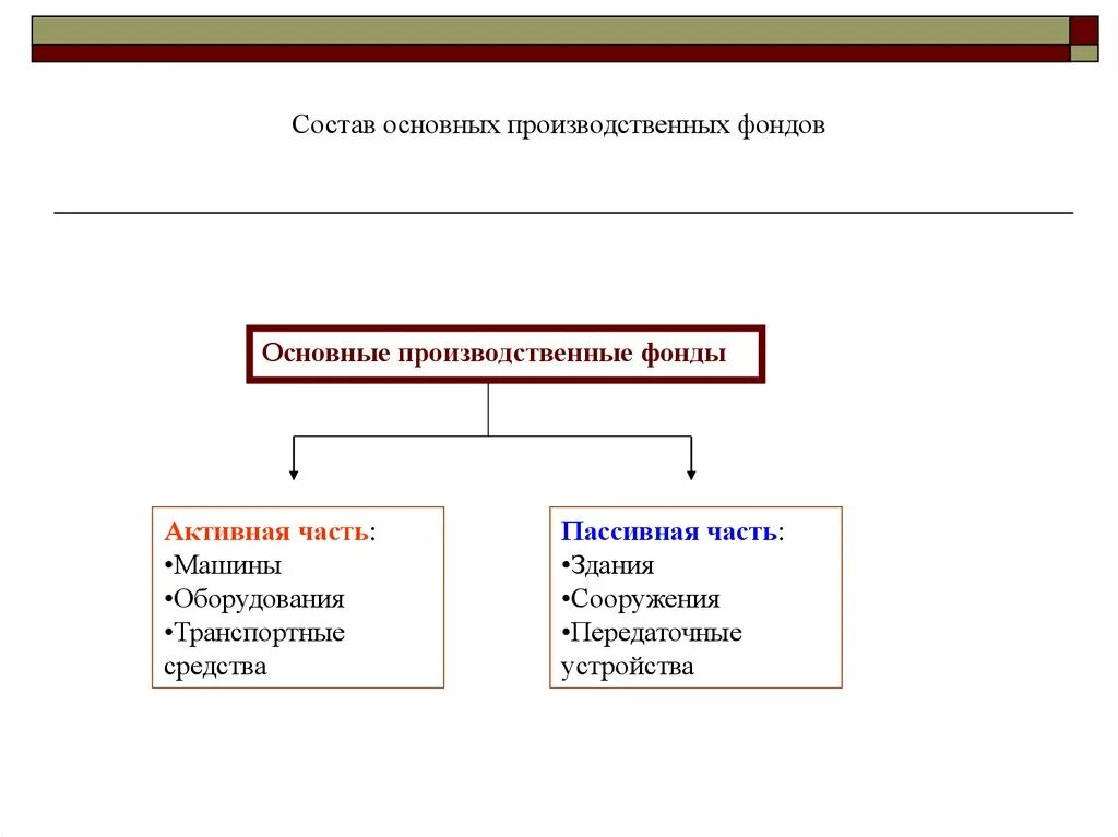 Части основных средств в общей. К пассивной части основных фондов относятся передаточные устройства. Состав пассивной части основных производственных фондов. Активная и пассивная часть основных фондов. Активные и пассивные основные фонды.