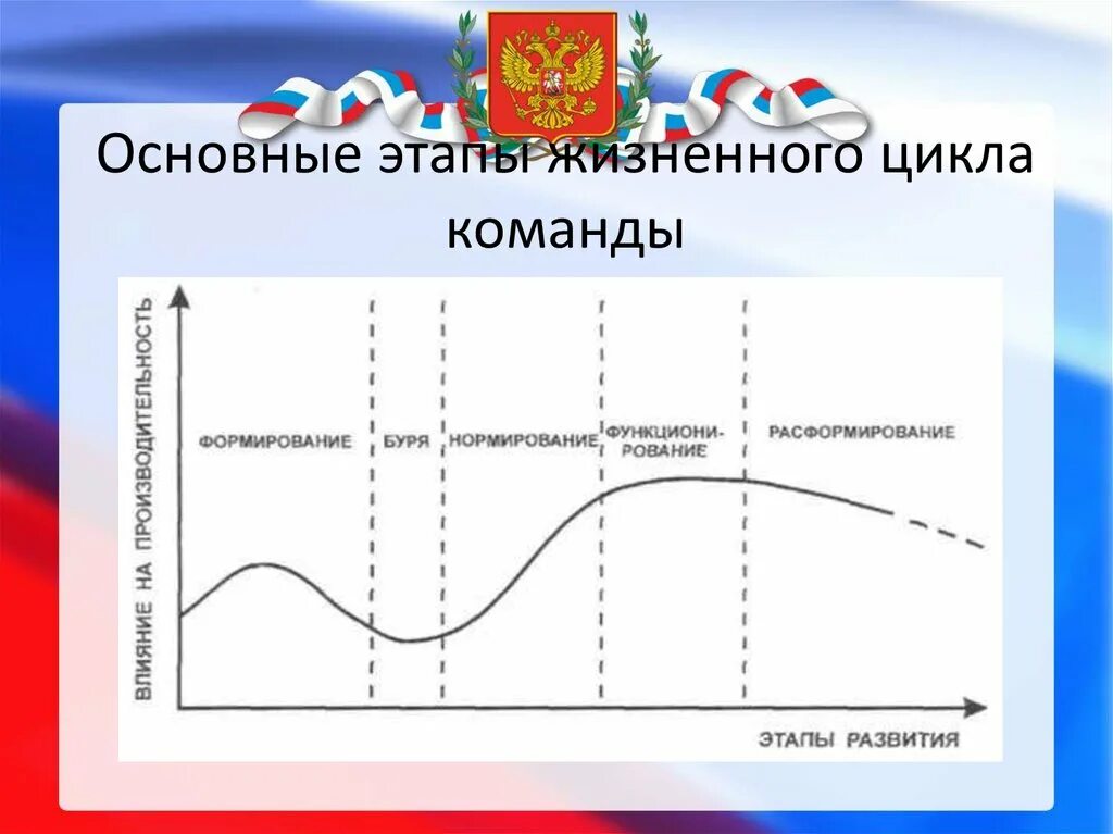 Этапы цикла команды. Основные этапы жизненного цикла команды. Фазы жизненного цикла команды. Жизненный цикл команды проекта. Стадии жизненного цикла формирования команды.