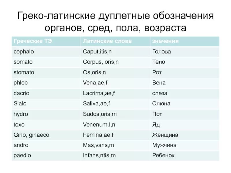 Медицина перевод на русский. Термины элементы в латинском языке. Греко-латинские дублеты обозначающие части тела органы ткани. Греко латинские дублеты. Основные понятия на латыни.