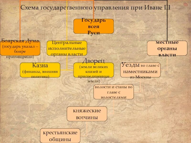 Схема управление Московского государства Ивана 3. Система правления при Иване 3 схема. Схема российского управления при Иване 3. Органы управления государством при Иване 3 схема. Учреждения при иване 3