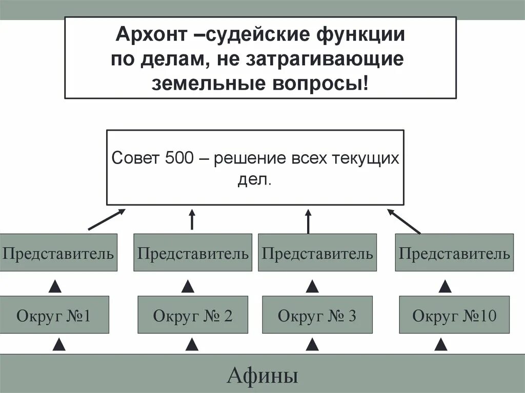 Совет пятисот это. Функции совета 500 в Афинах. Архонт функции. Функции совета пятисот в Афинах. Функции совета пятисот.