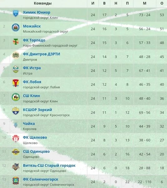 1 лига россии 2022 2023. Турнирная таблица чемпионата России по футболу. Требования к РФПЛ таблица. Турнирная таблица РФПЛ 2022-2023. Таблица РФПЛ 2022.