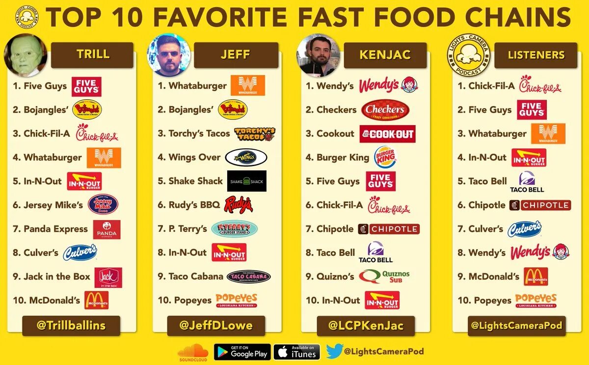 Топ фаст. Граммах фаст фуд. Фаст фуд группа состав. Popular fast food Chain in London. Us 50 most popular fast food Restaurants Chains.