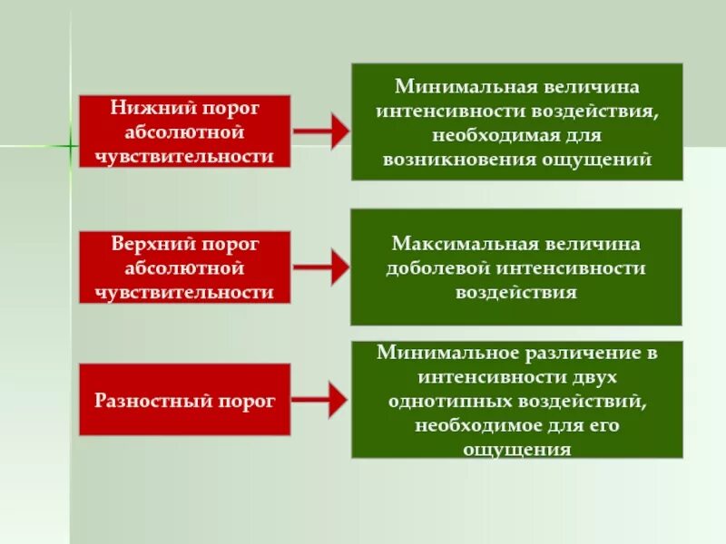 Минимальная величина времени. Нижний абсолютный порог чувствительности это в психологии. Относительный порог ощущений пример. Пороги чувствительности ощущений. Нижний порог ощущений.