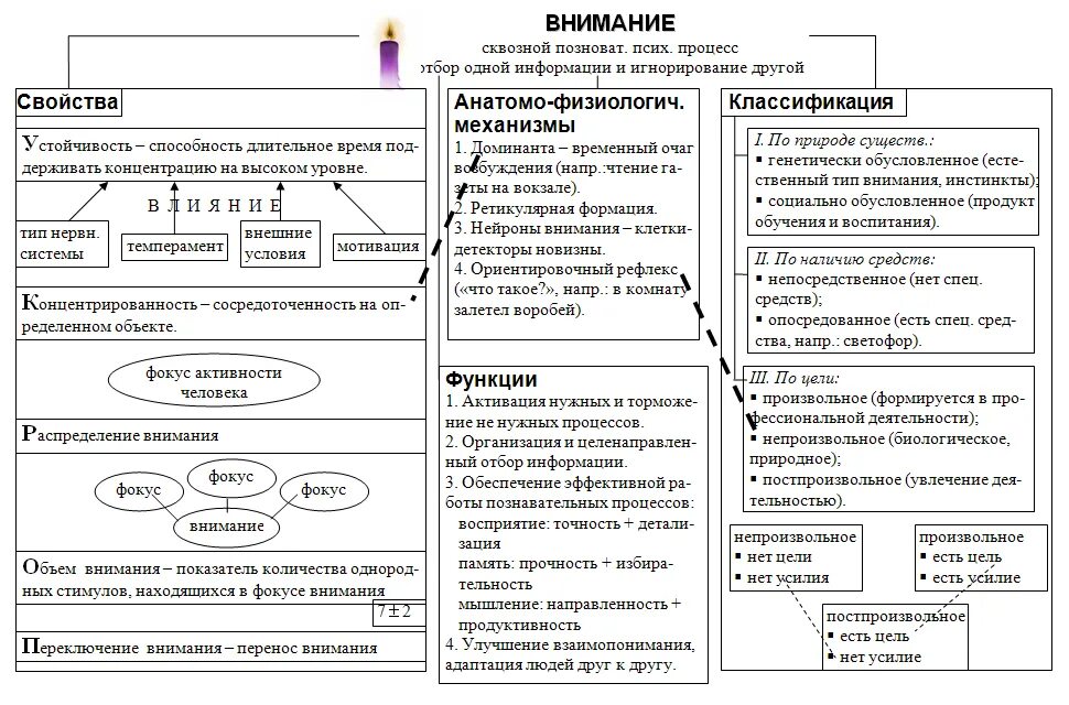 Внимание и деятельность методы. Виды и свойства внимания в психологии. Процессы внимания в психологии таблица. Виды внимания в психологии таблица. Виды внимания в психологии схема.