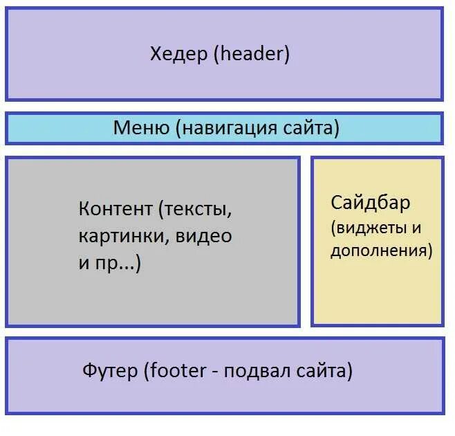 Структура сайта названия. Блочная структура сайта. Структурные элементы сайта. Внешняя структура сайта. Открытая часть сайта