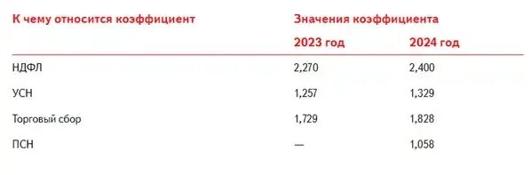 Лимит доходов по усн в 2024 году