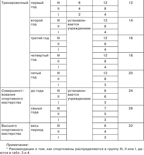 В таблице приведено распределение по спортивным секциям. Таблица наполняемость в комбинированных группах. Группы компонентов тренировочной нагрузки:. Распределение занимающихся по группам. Наполняемость групп в спортивной школе.