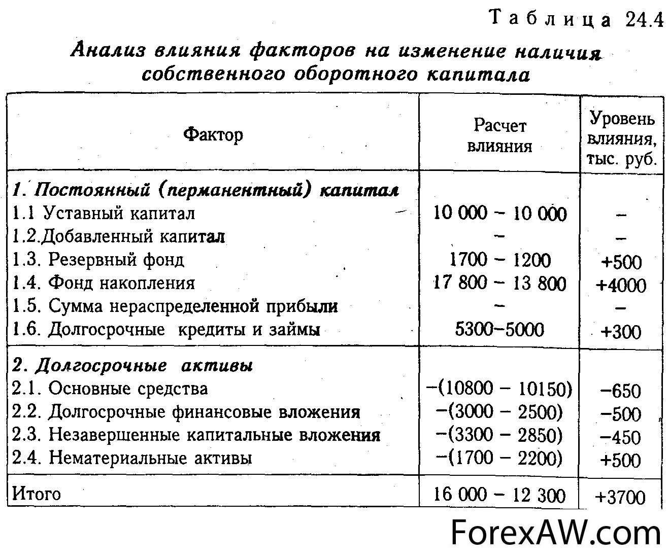 Анализ собственного оборотного капитала. Анализ собственного капитала предприятия. Изменение собственного оборотного капитала. Анализ структуры собственного капитала таблица. Влияние факторов на изменение рентабельности