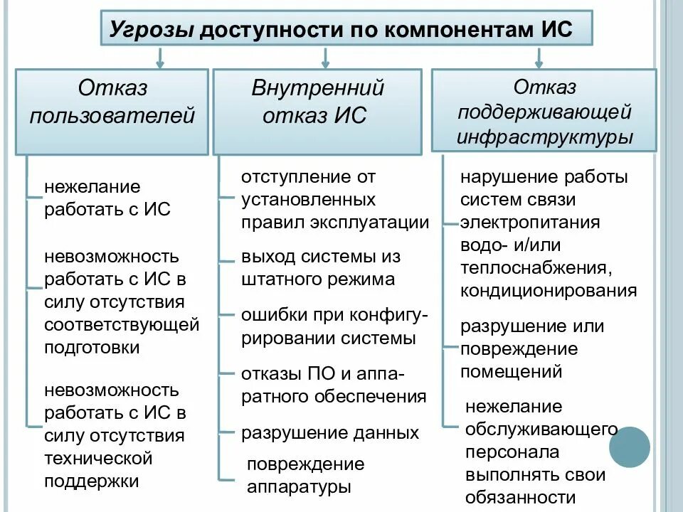Угрозы конфиденциальности и доступности информации. Основные угрозы доступной информации. основные угрозы доступности информации. угрозы доступности информации примеры. угроза нарушения доступности.