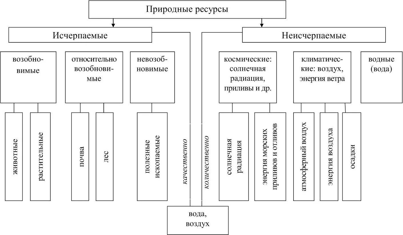 Какие ресурсы человек получает от природы каковы. Классификация природных ресурсов исчерпаемые. Исчерпаемые природные ресурсы таблица. Классификация неисчерпаемых природных ресурсов. Классификация природных ресурсов схема.