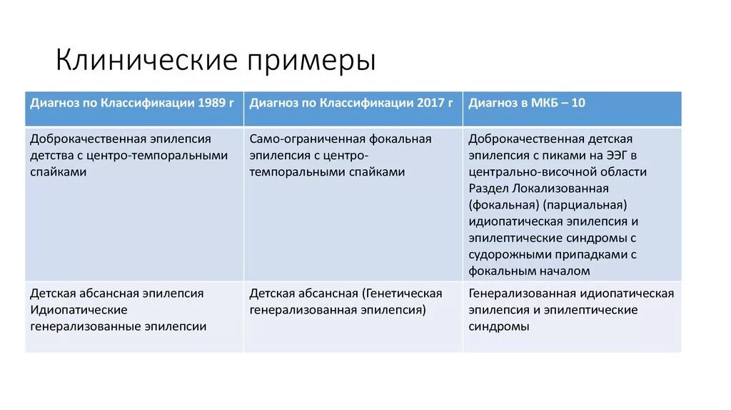 Позволяет установить диагноз. Эпилепсия формулировка диагноза. Эпилепсия формулировка диагноза пример. Эпилепсия клинический диагноз. Клинический пример.