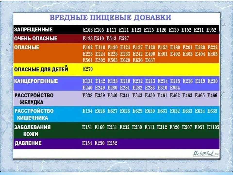 Добавки с содержанием. Е220 пищевая добавка. Вредных пищевых добавок. Вредные e добавки. Таблица пищевых добавок.