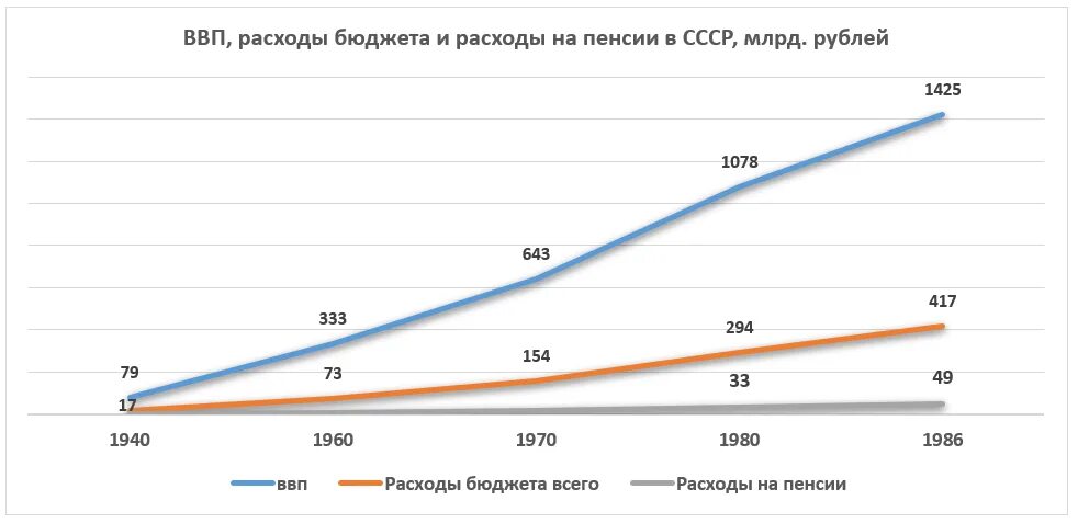 Выплаты пенсионерам ссср. Размер пенсии в СССР по годам. Средняя пенсия в СССР по годам. Пенсия в СССР размер. Средняя пенсия в СССР В 1980.