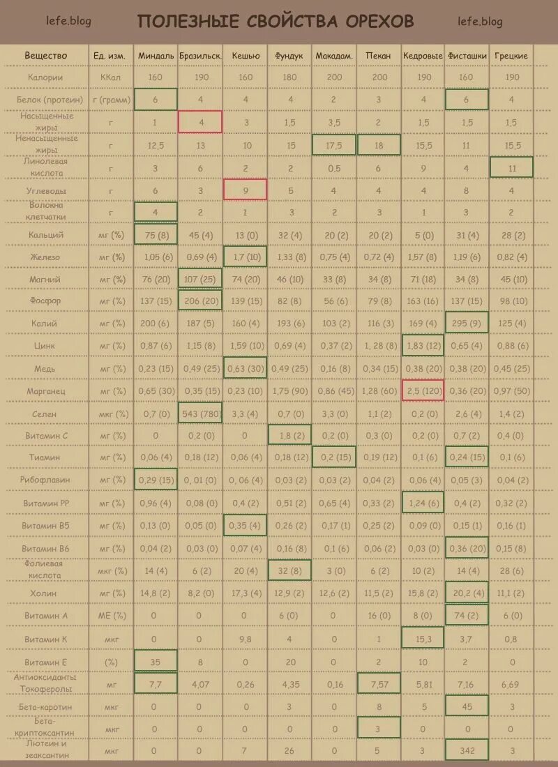 Миндаль содержание веществ. Микроэлементы в орехах таблица. Орехи содержание витаминов и микроэлементов таблица. Орехи микроэлементы и витамины таблица. Полезные вещества в орехах таблица.