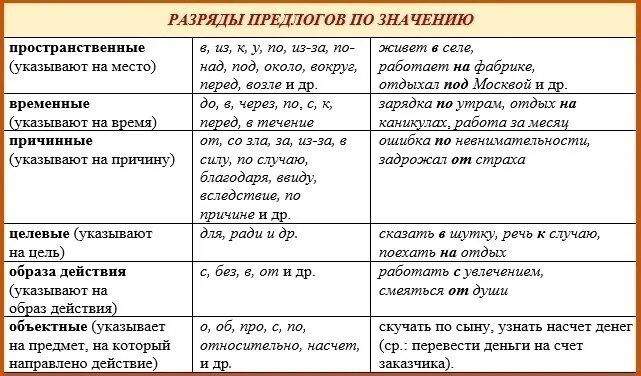 Какое словосочетание является предлогом. Разряды предлогов таблица. Предлоги в русском языке разряды. Разряды предлогов по значению таблица. Виды предлогов таблица.