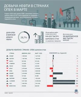 добыча нефти сколько
