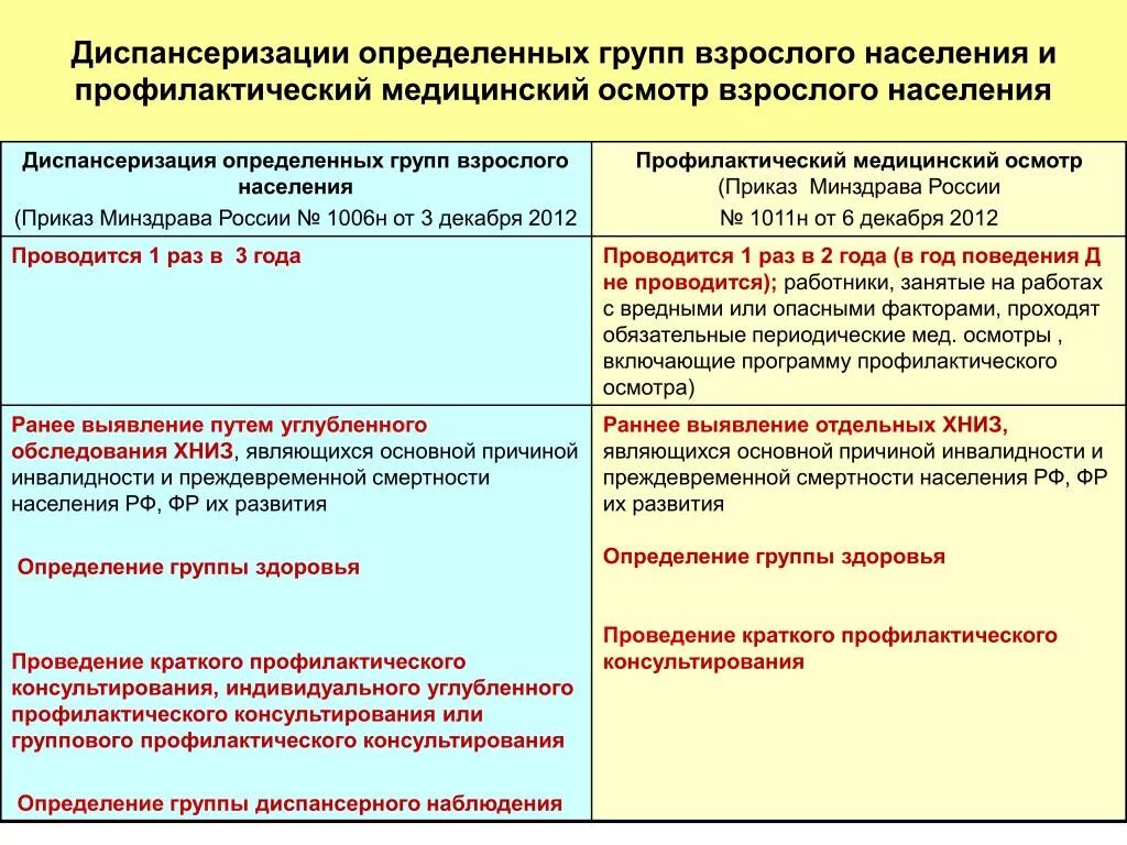 Приказ потдиспансеризаци. Приказ по диспансеризации. Приказ о диспансеризации взрослого населения. Приказы по диспансеризации взрослого. Основные группы приказов