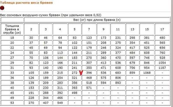 Вес бревна 6 метров диаметр 24 сосна. Сколько весит бревно 6 метров сосна. Таблица м3 оцилиндрованного бревна. Вес бревна 6 метров диаметр 26 сосна. Калькулятор длины и веса