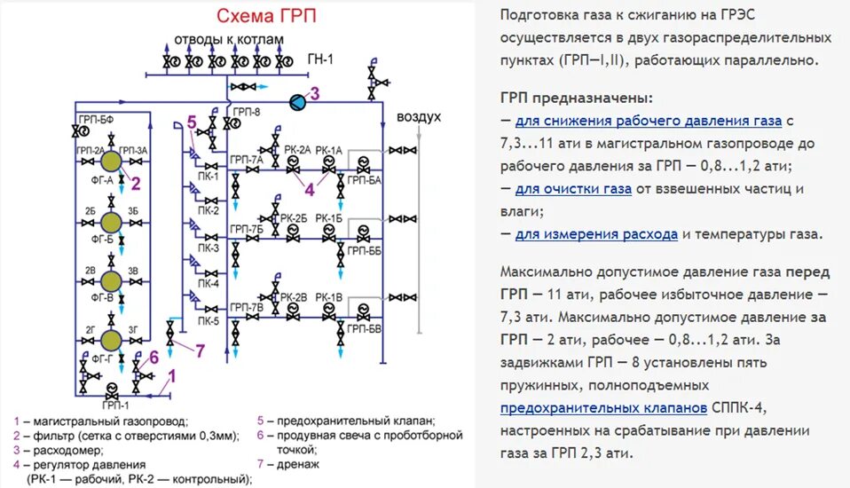 Схема ГРП котельной. Схему газорегуляторной установки ГРП (гру). Схема котельной с водогрейными котлами. Схема оборудования и газопроводов ГРП. Правила давления газа