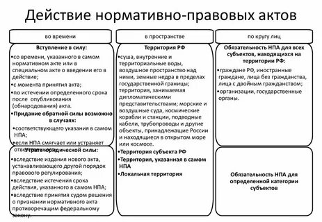 Правила действия нормативно правовых актов