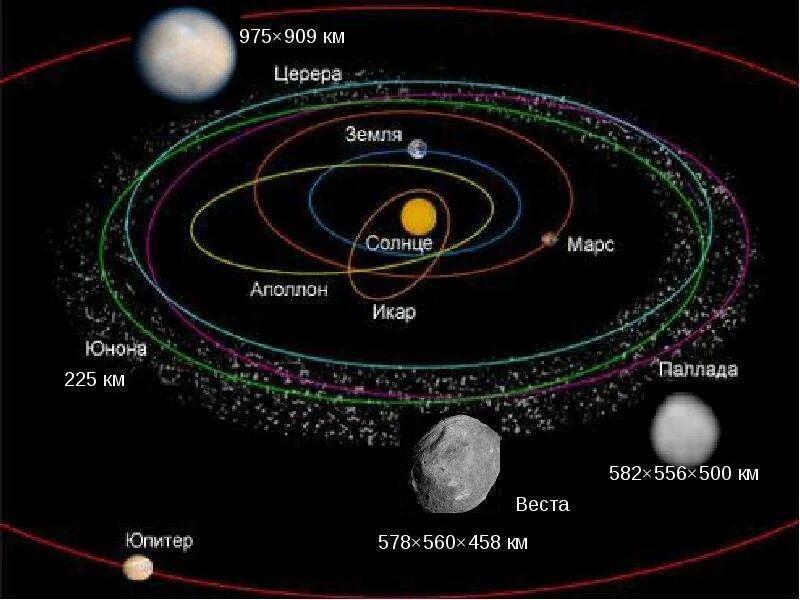 Строение солнечной системы Церера. Планета в поясе астероидов Церера. Солнечная система расположение планет пояс Койпера. Сколько малых планет