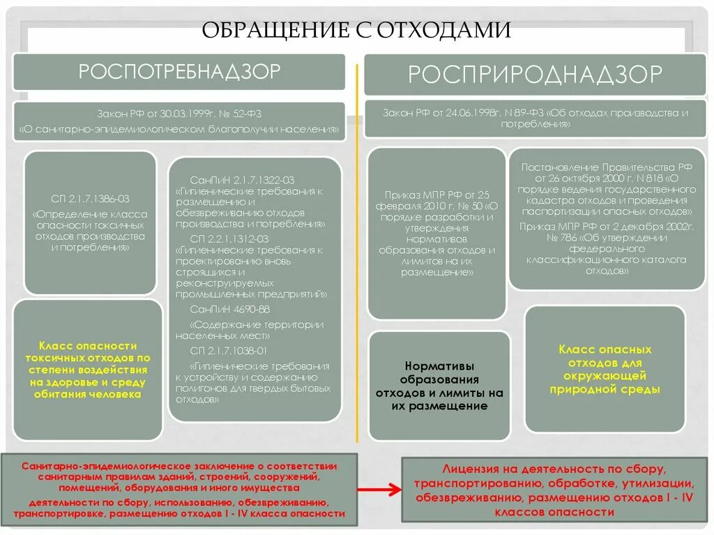 Порядок обращения с отходами 1-5 класса опасности. Обращение. Термины по обращению с отходами. Обращение с опасными отходами. Деятельность по обезвреживанию и размещению отходов