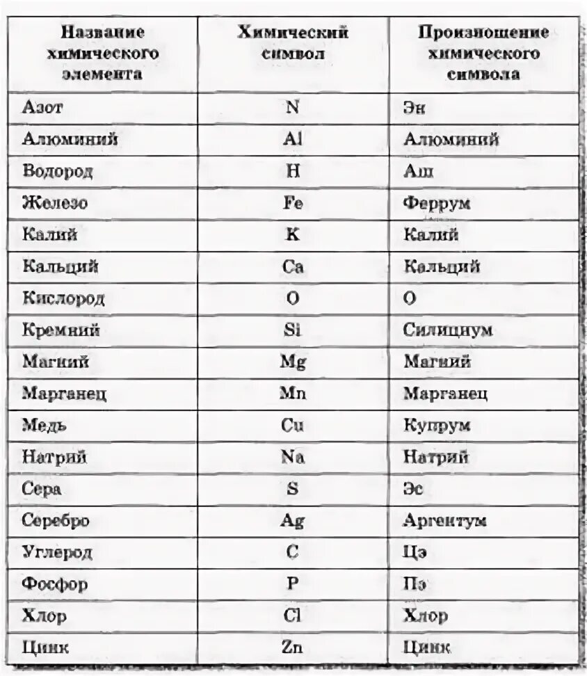 Символы химических формул. Таблица хим элементов с названиями. название химических элементов таблицы менделеева и их произношение. химия 7 класс таблица химических элементов. таблица основные элементы химия.
