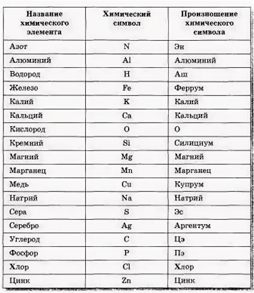 Таблица хим элементов с названиями. 20 Основных химических элементов. Название химических элементов и их произношение таблица Менделеева. Химия 7 класс таблица химических элементов. Человек латинское название