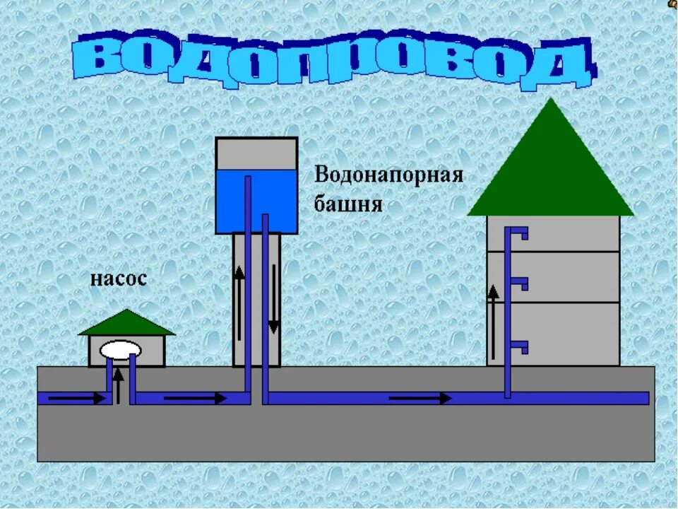 Водопровод физика. Водонапорная башня сообщающиеся сосуды. Схема водопровода с водонапорной башней. Сообщающиеся сосуды канализация. Водопровод для детей.