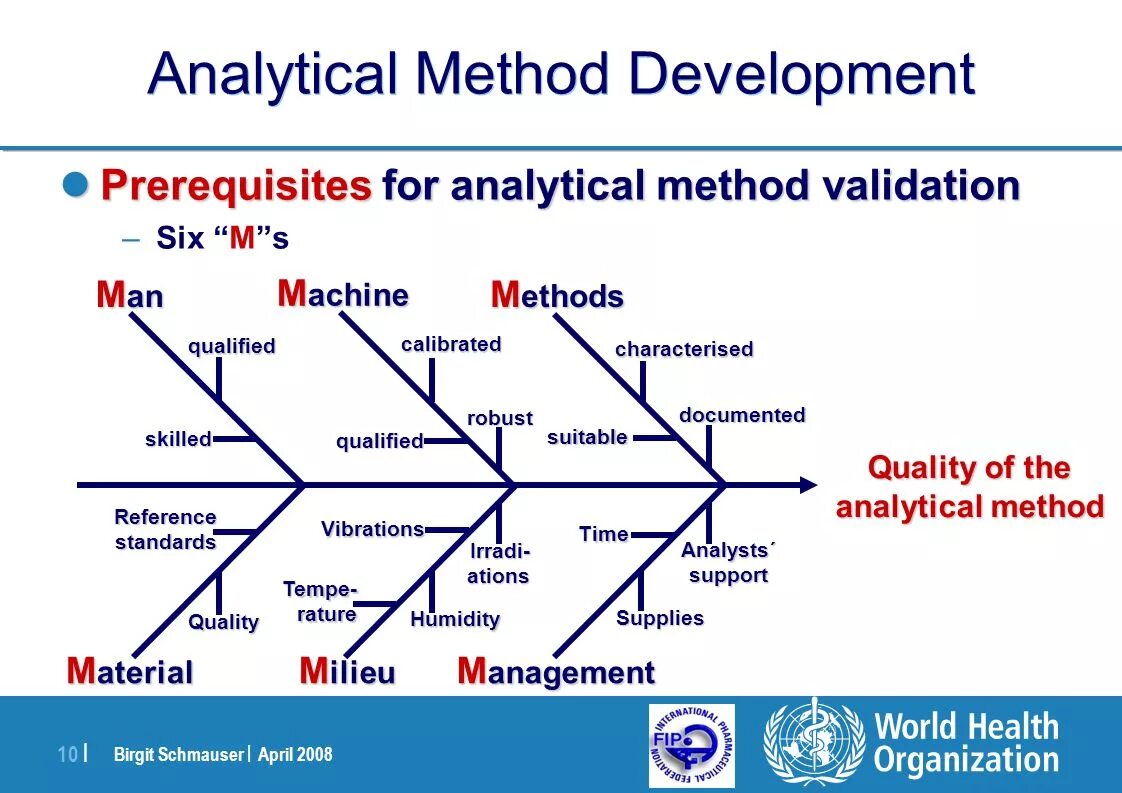 Developed methods. Метод 5m. Analytical method. 4m метод. 6m методика.