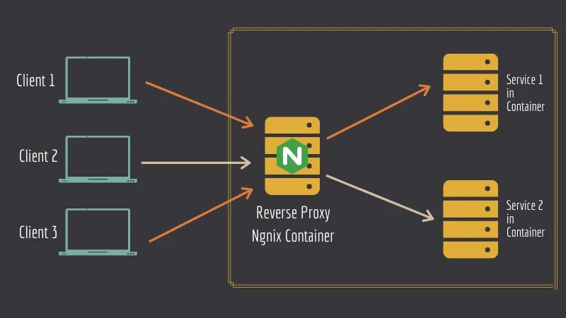 Reverse proxy fails