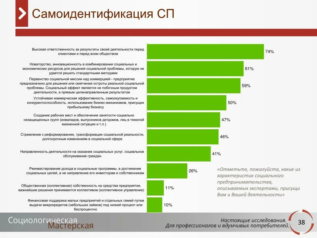 Характеристики социальной активности. Самоидентификация. Характеристики социального предпринимательства. Самоидентификация личности. Самоидентификация целей.